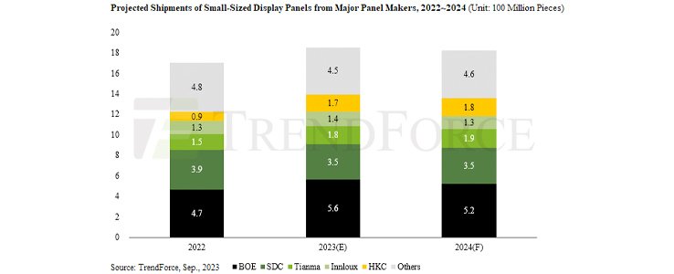 Shipments of smartphone panels forecasted to drop by 9% YoY