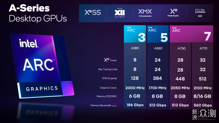 intel Arc A580 graphics card, a brand new selection within the thousand-yuan vary – Sina Hong Kong