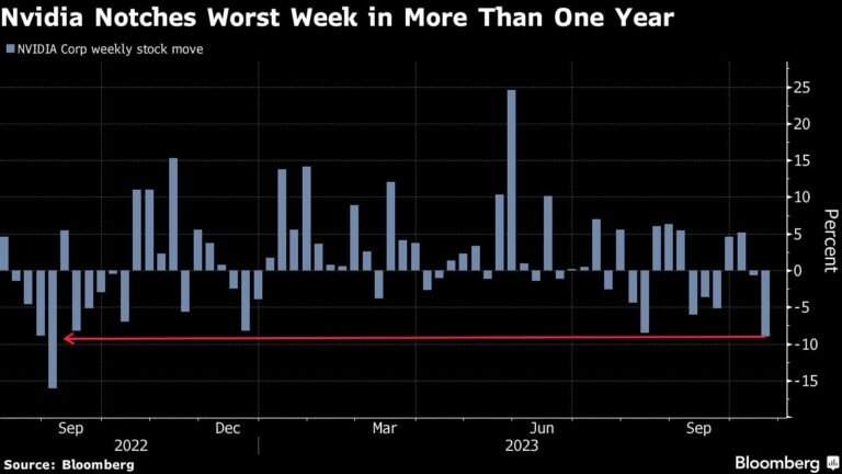 Nvidia Dip-Consumers Burned by US Chip Battle With China