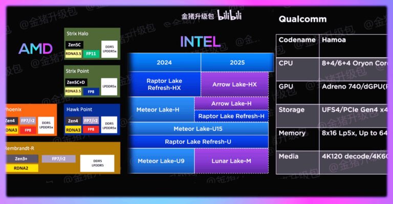 Subsequent-Gen AMD, Intel and Qualcomm cell CPU roadmaps showcase what’s truly new