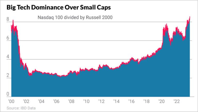Tesla, Nvidia, Nasdaq Giants Prolong Historic Dominance Vs. Small Caps