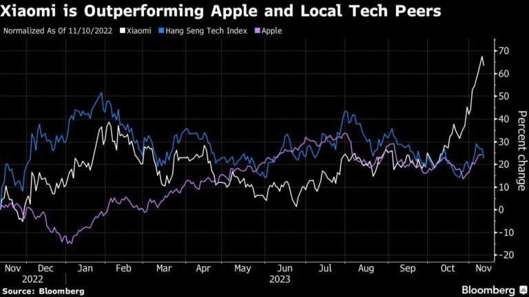 Apple’s China Woes Stoke $20 Billion Xiaomi Rally